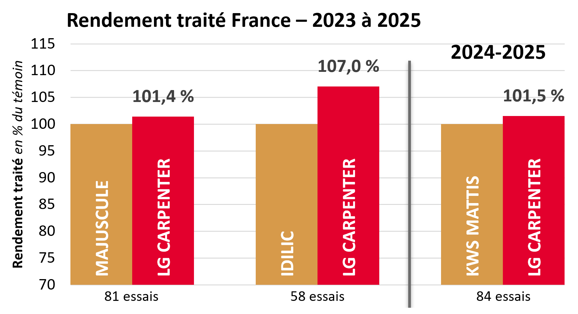 Résultats pluriannuels par rapport aux témoins